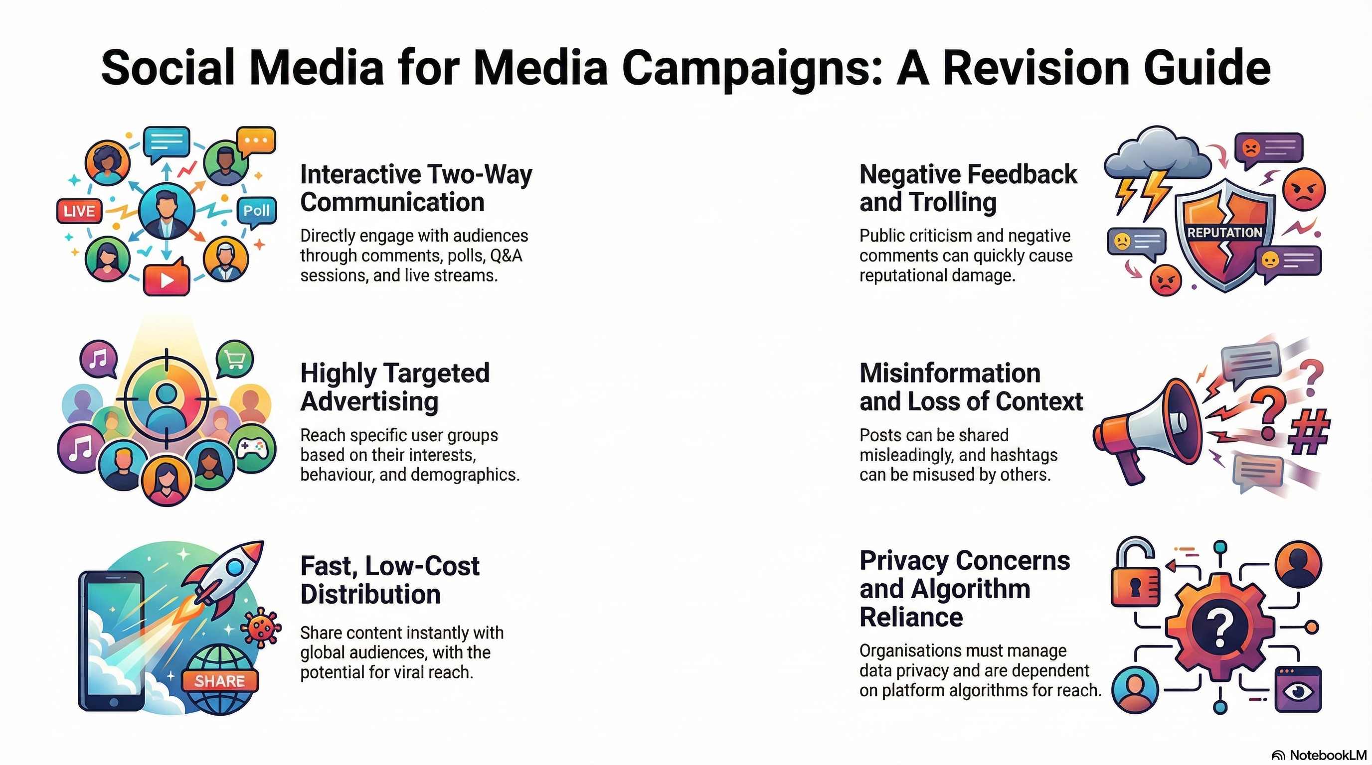Social Media infographic explaining communication, targeted advertising, risks and platform dynamics