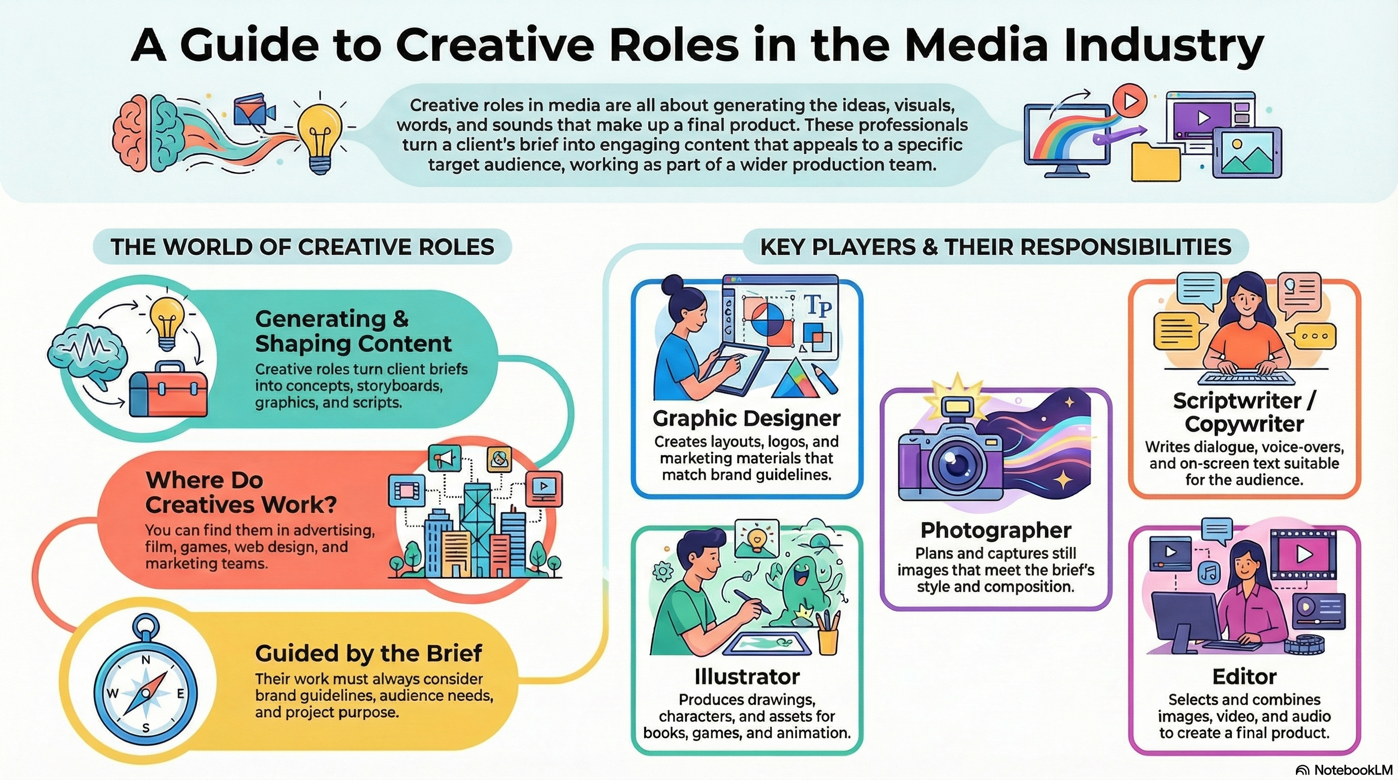 Infographic explaining creative job roles in the media industry, including designers, illustrators, photographers and editors