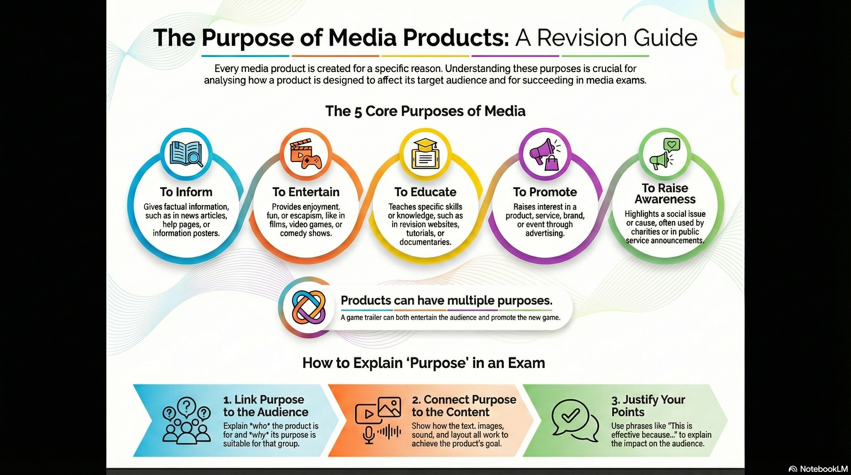 Infographic explaining the core purposes of media products and how to write about purpose in exams