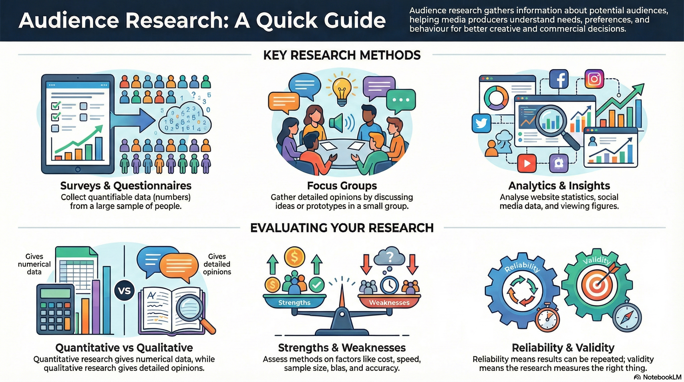 Audience research methods infographic showing surveys, interviews, focus groups and analytics