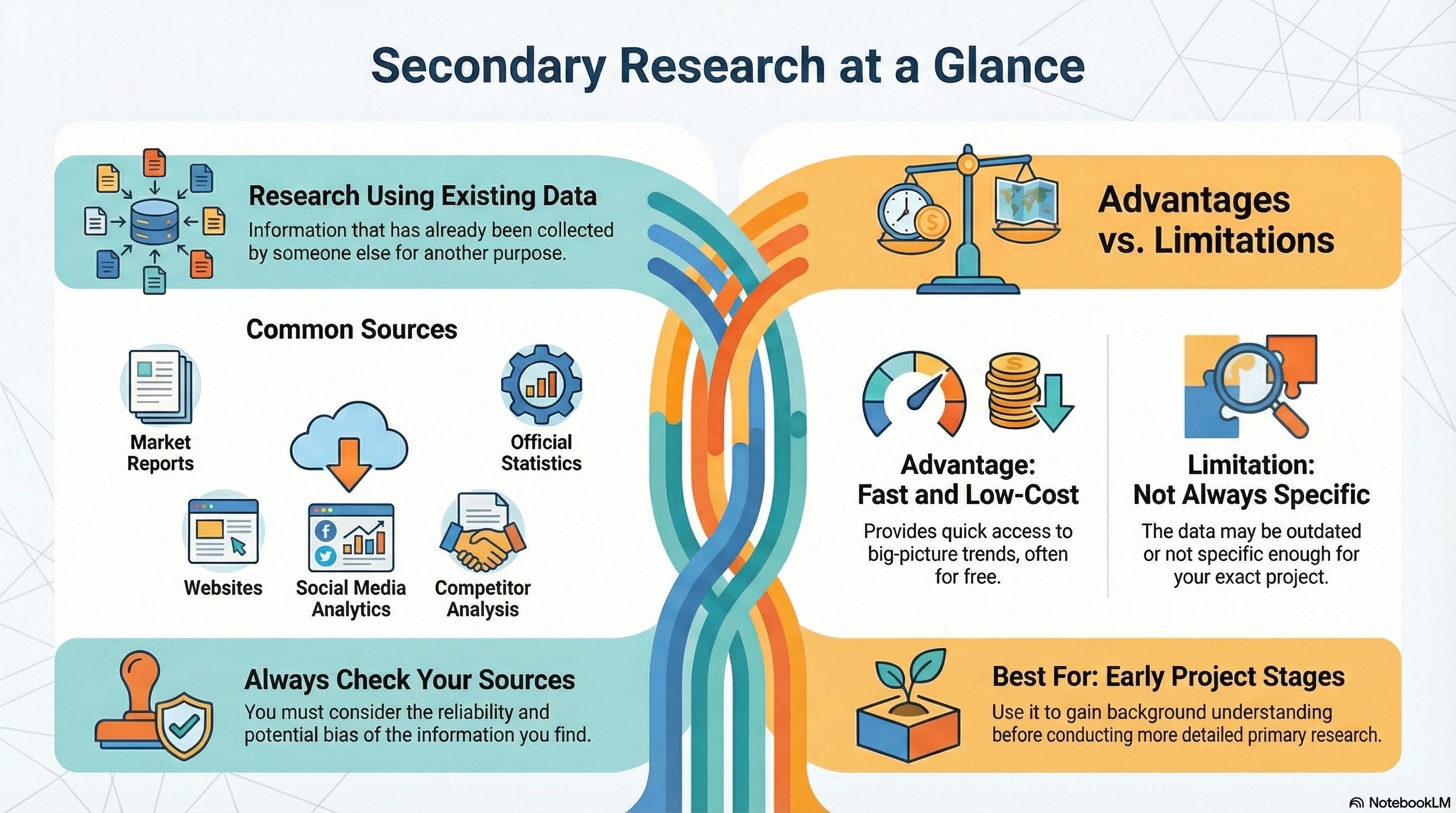 Secondary research infographic showing existing data sources, advantages and limitations