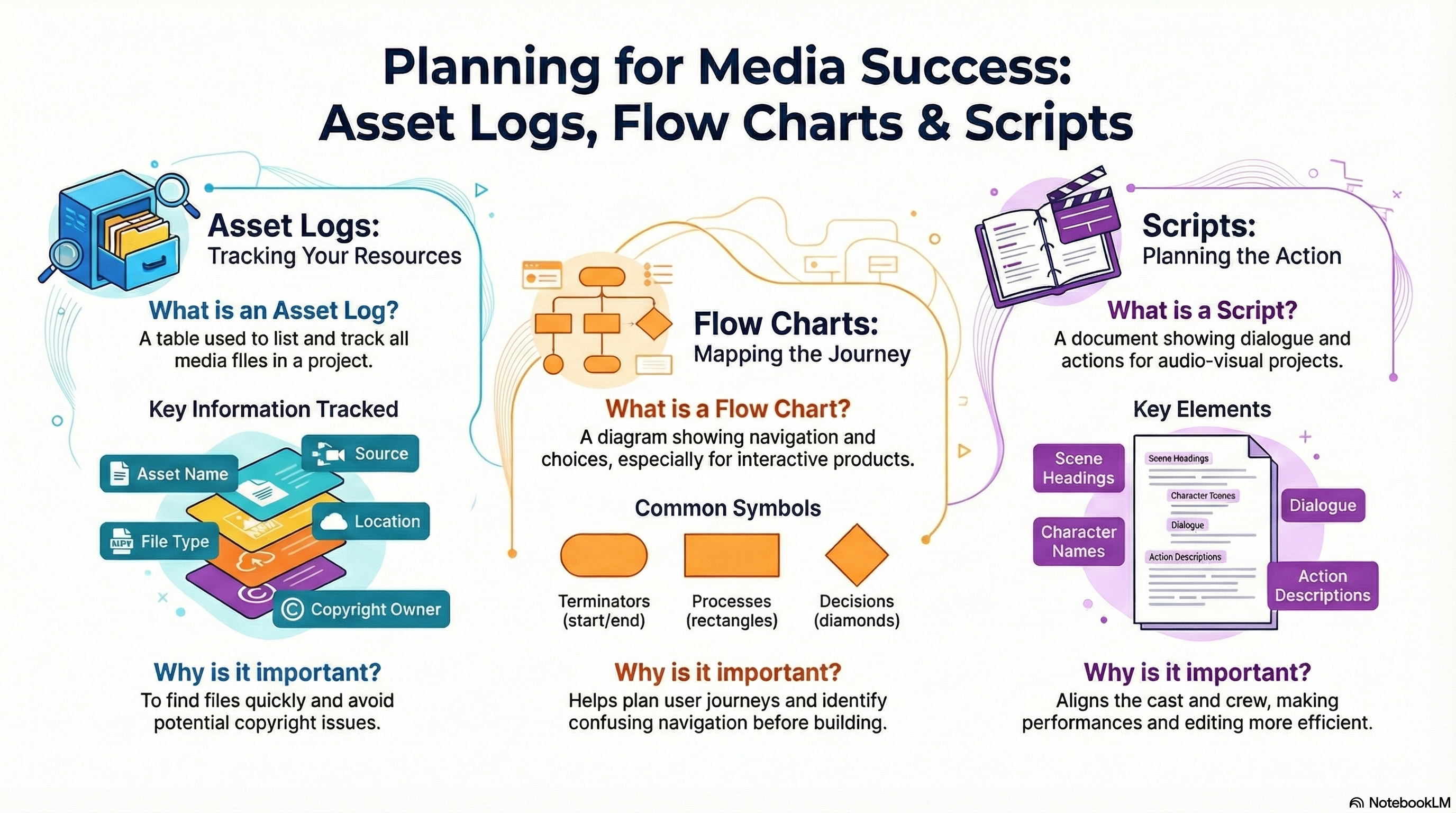 Infographic explaining asset logs, flow charts and scripts for media planning