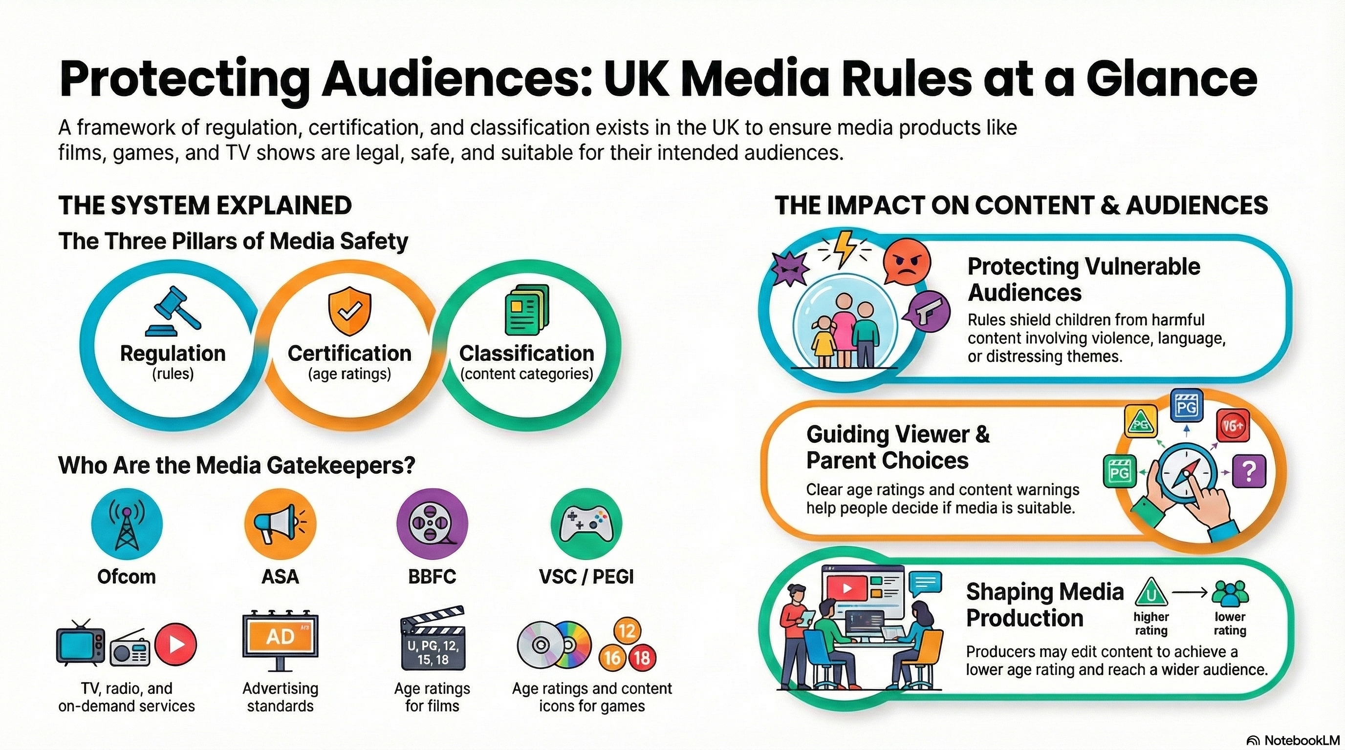 Infographic summarising UK media regulation, certification and classification (Ofcom, ASA, BBFC, PEGI) and how ratings protect audiences.